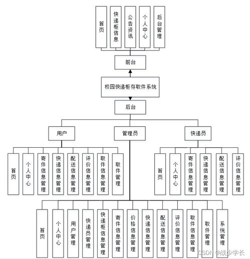 基于SpringBoot的校園快遞柜存取件系統(tǒng)設計與實現(xiàn)