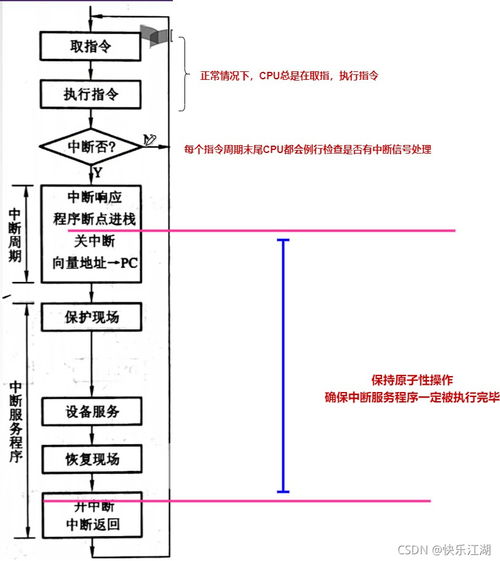 計算機組成原理第七章 程序中斷方式——高效管理計算機系統(tǒng)服務的I/O機制